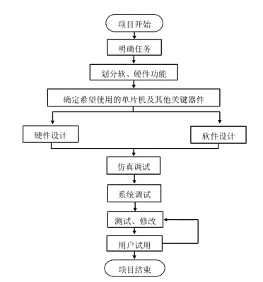 單片機開發產品流程，照這個來就對了！
